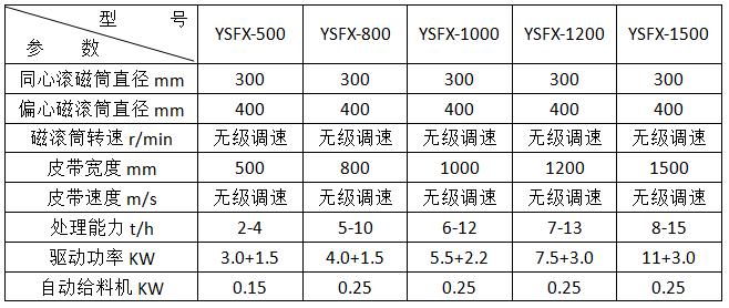 <a href='http://www.silvercityprorodeo.com/ptsb/1033.html' target='_blank'><span>渦電流分選機(jī)</span></a>參數(shù)