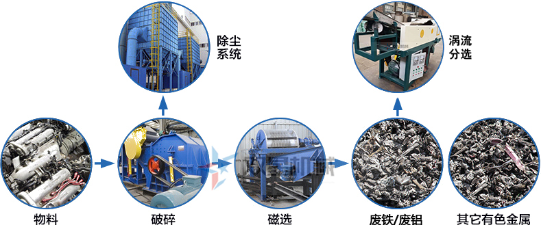<a href='http://www.silvercityprorodeo.com' target='_blank'><span>鋁合金破碎機</span></a>生產(chǎn)流程