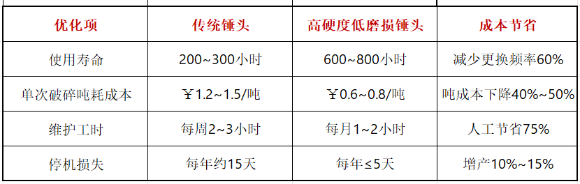 廢鋼破碎機(jī)錘頭高硬度低磨損降低運(yùn)營成本 廢鋼破碎機(jī)錘頭高硬度低磨損降低運(yùn)營成本